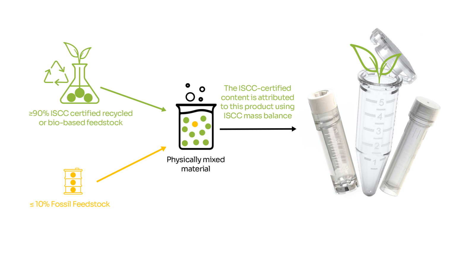 BIOBased line